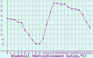 Courbe du refroidissement olien pour Lobbes (Be)
