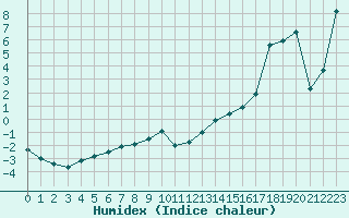 Courbe de l'humidex pour Montredon des Corbires (11)