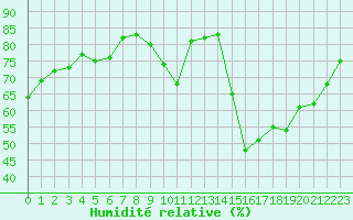 Courbe de l'humidit relative pour Le Mans (72)