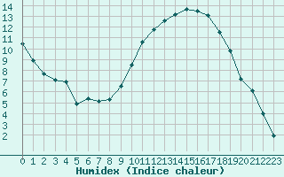 Courbe de l'humidex pour Isle-sur-la-Sorgue (84)