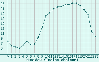 Courbe de l'humidex pour Tarbes (65)