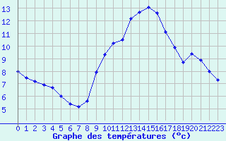 Courbe de tempratures pour Fiscaglia Migliarino (It)