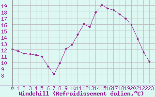 Courbe du refroidissement olien pour Douzy (08)
