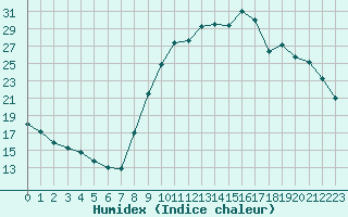 Courbe de l'humidex pour La Beaume (05)