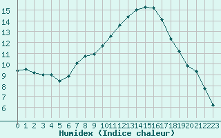 Courbe de l'humidex pour Perpignan (66)