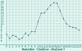 Courbe de l'humidex pour Bziers Cap d'Agde (34)