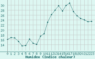 Courbe de l'humidex pour Saint-Brevin (44)