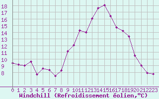 Courbe du refroidissement olien pour Formigures (66)