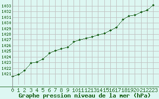 Courbe de la pression atmosphrique pour Courcouronnes (91)