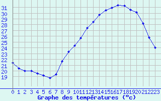 Courbe de tempratures pour Challes-les-Eaux (73)