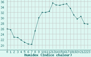 Courbe de l'humidex pour Hyres (83)