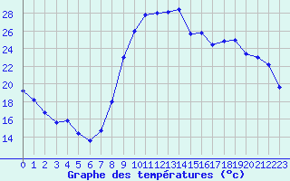 Courbe de tempratures pour Charleville-Mzires (08)