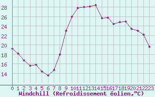 Courbe du refroidissement olien pour Charleville-Mzires (08)