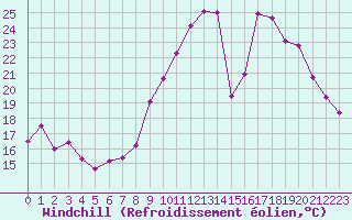 Courbe du refroidissement olien pour Embrun (05)