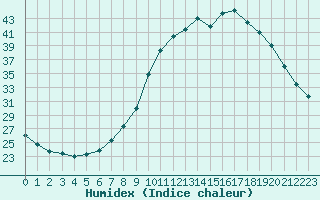 Courbe de l'humidex pour Saint-Jean-de-Vedas (34)