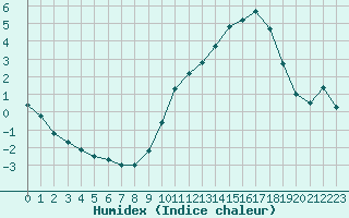 Courbe de l'humidex pour Cerisiers (89)