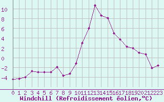 Courbe du refroidissement olien pour Bourg-Saint-Maurice (73)