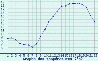 Courbe de tempratures pour Jonzac (17)