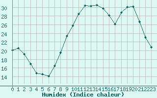 Courbe de l'humidex pour Bridel (Lu)