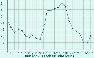 Courbe de l'humidex pour Croisette (62)