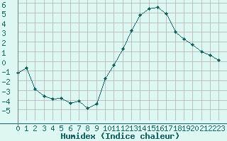 Courbe de l'humidex pour Montauban (82)