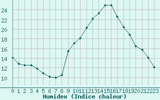 Courbe de l'humidex pour Le Puy - Loudes (43)