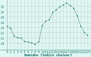 Courbe de l'humidex pour Tour-en-Sologne (41)