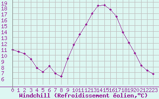 Courbe du refroidissement olien pour Aniane (34)