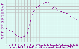 Courbe du refroidissement olien pour Solenzara - Base arienne (2B)