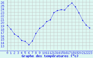 Courbe de tempratures pour Taradeau (83)