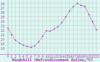 Courbe du refroidissement olien pour Le Mans (72)