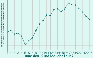 Courbe de l'humidex pour Chambry / Aix-Les-Bains (73)