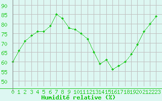 Courbe de l'humidit relative pour Mirepoix (09)