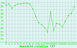 Courbe de l'humidit relative pour Rennes (35)