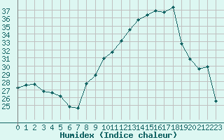 Courbe de l'humidex pour Cazaux (33)