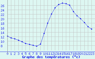 Courbe de tempratures pour Verngues - Hameau de Cazan (13)