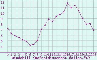 Courbe du refroidissement olien pour Lans-en-Vercors - Les Allires (38)