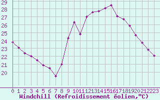 Courbe du refroidissement olien pour Cap Ferret (33)