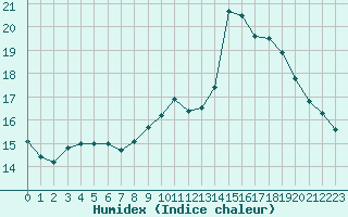 Courbe de l'humidex pour Cherbourg (50)