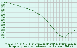 Courbe de la pression atmosphrique pour Woluwe-Saint-Pierre (Be)