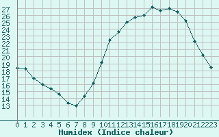 Courbe de l'humidex pour Chlons-en-Champagne (51)