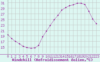 Courbe du refroidissement olien pour Biache-Saint-Vaast (62)