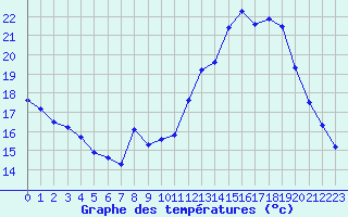 Courbe de tempratures pour Haegen (67)