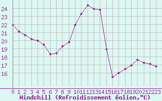 Courbe du refroidissement olien pour Saint-Maximin-la-Sainte-Baume (83)