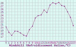 Courbe du refroidissement olien pour Tauxigny (37)