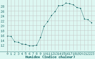 Courbe de l'humidex pour Pau (64)