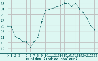 Courbe de l'humidex pour Blois (41)