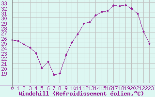 Courbe du refroidissement olien pour La Poblachuela (Esp)