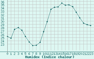 Courbe de l'humidex pour Perpignan Moulin  Vent (66)