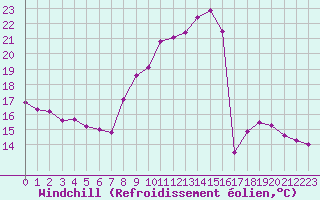 Courbe du refroidissement olien pour Miribel-les-Echelles (38)